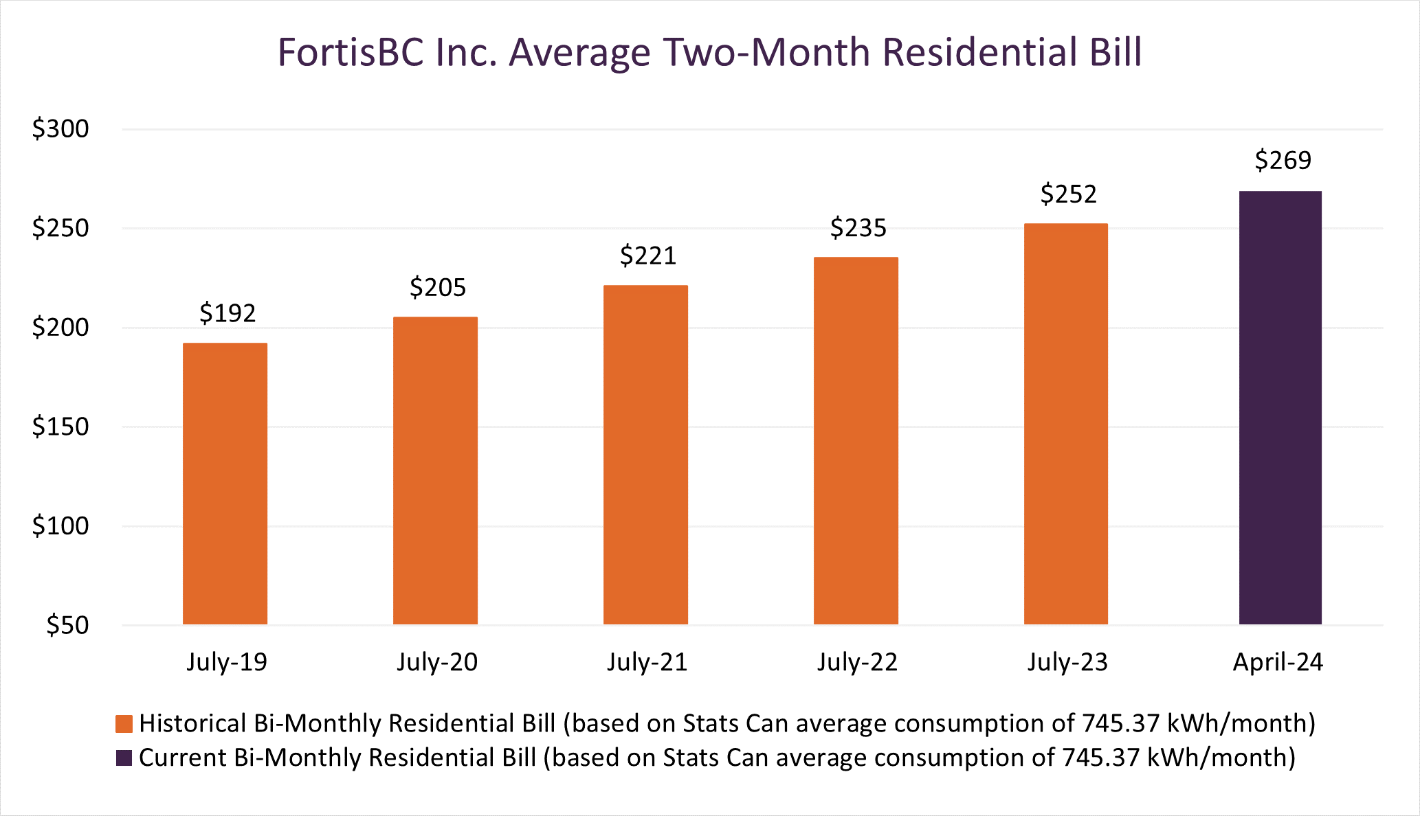 Graph of FortisBC Average Two-month Residential Bill