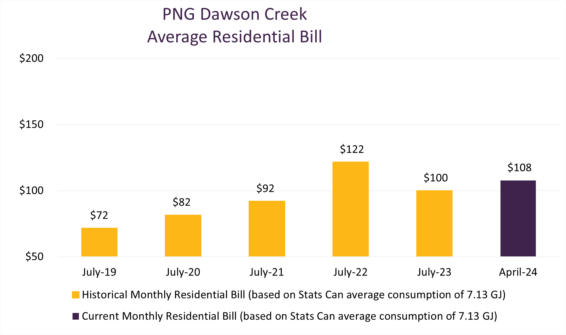 Graph of PNG Dawson Creek Average Residential Bill