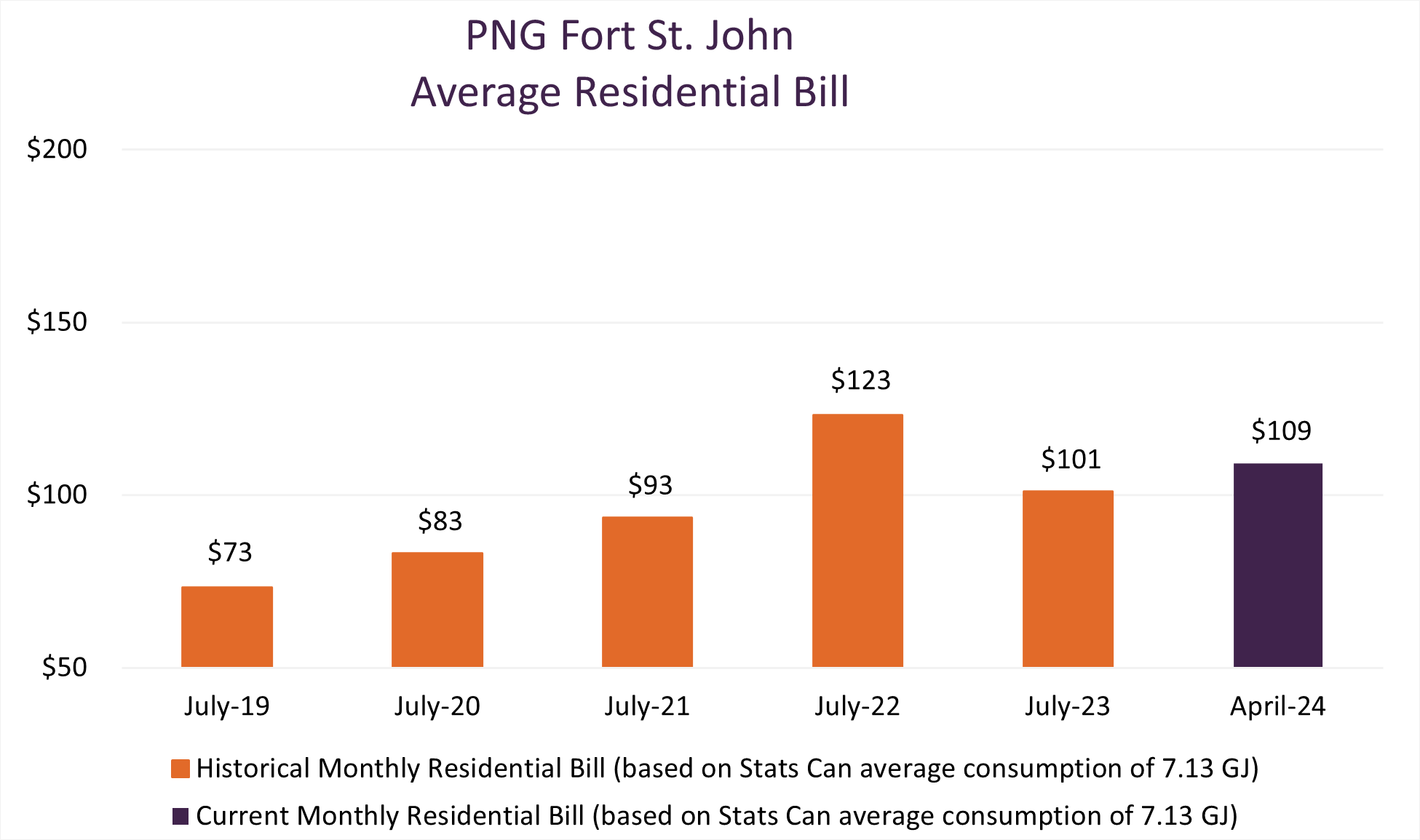 Graph of PNG Fort St. John Average Residential Bill