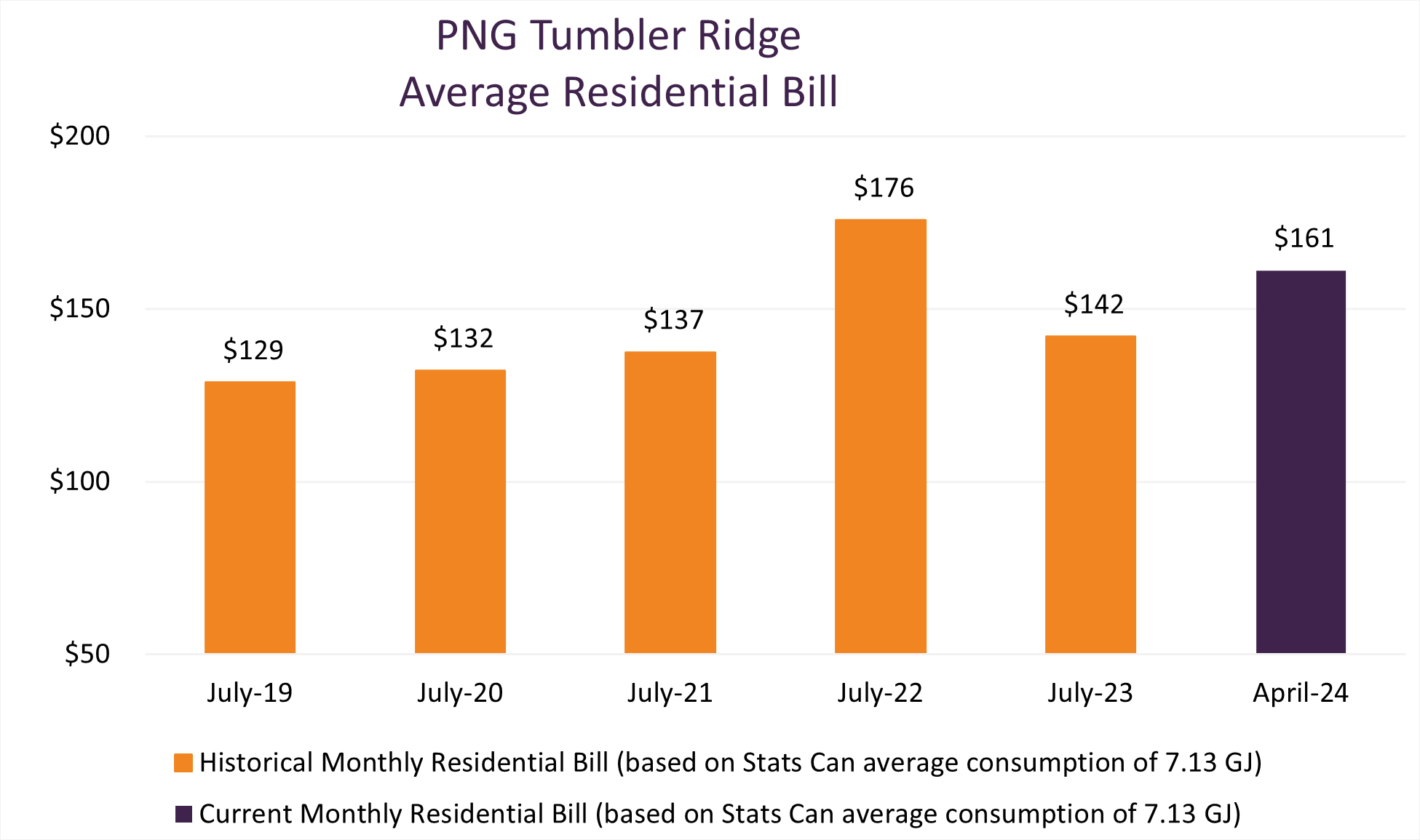Graph of PNG Tumbler Ridge Average Residential Bill