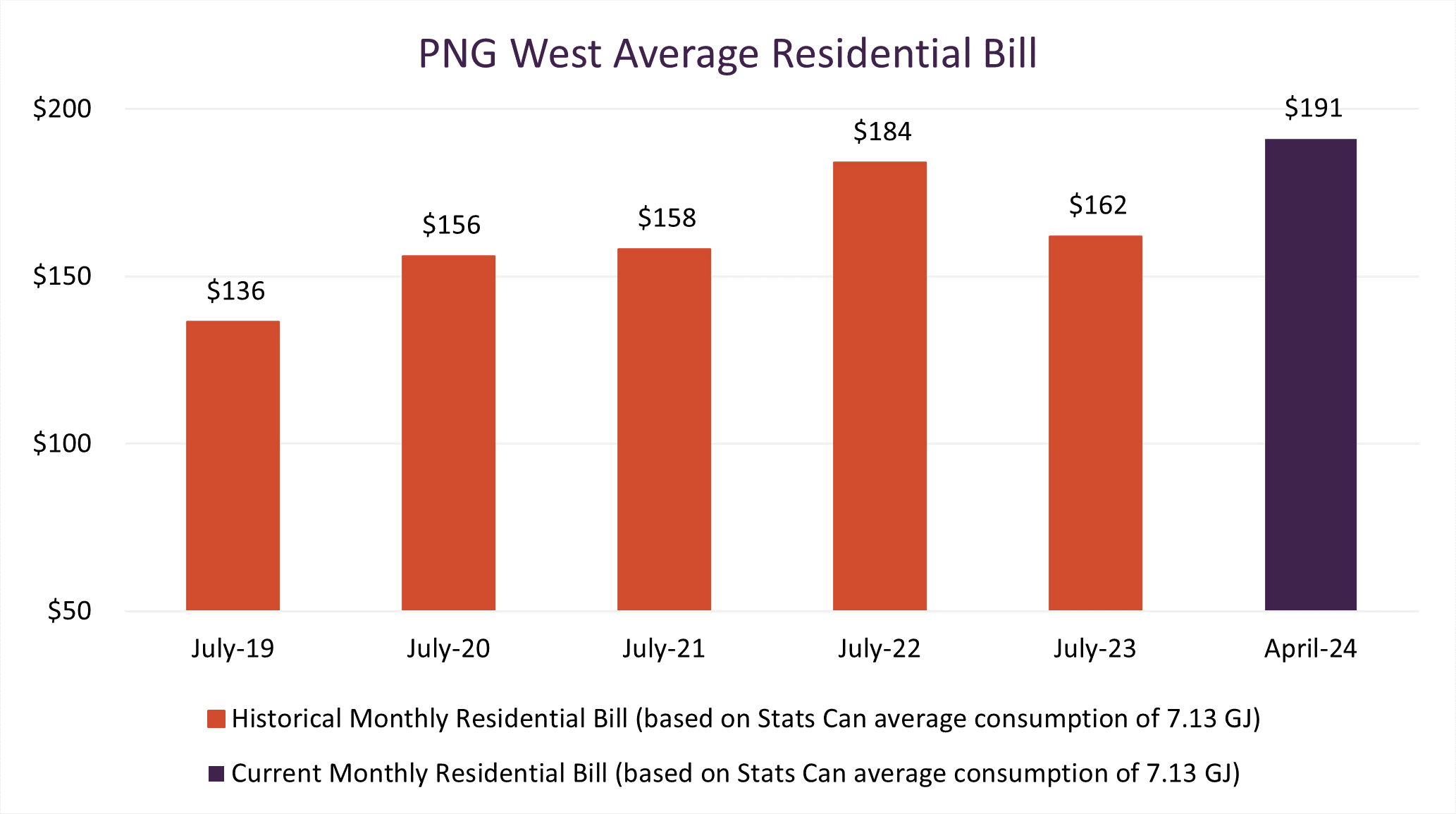Graph of PNG West Average Residential Bill