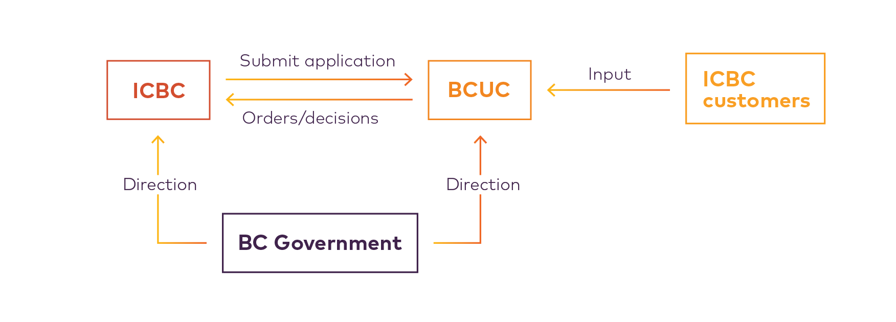 Role of BC Government